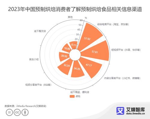 中國預(yù)制烘焙行業(yè)消費洞察 不同群體行為特征與市場機(jī)遇分析